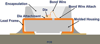 Figure 1. Cross section of an SMT (surface mount technology) LED.